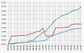 Line chart and time scale